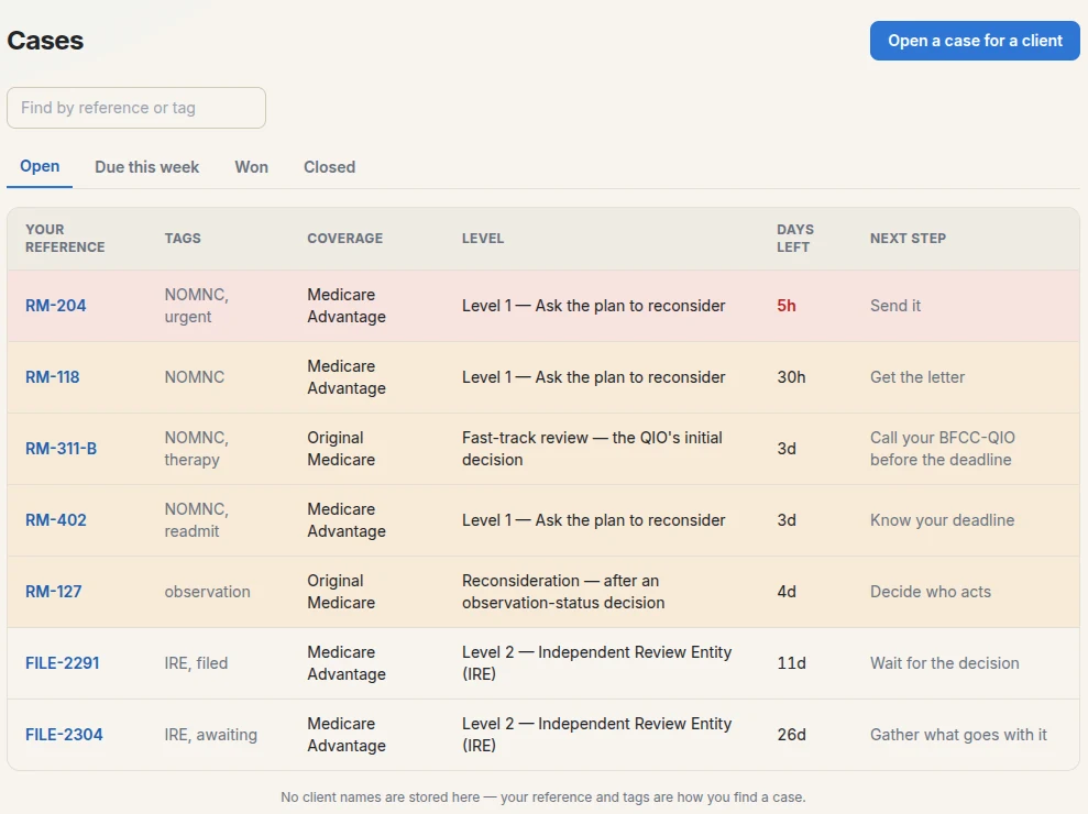 The CaseWhy Appeals Desk case board for a skilled nursing facility. Columns: your reference, tags, coverage, level, days left, and next step. Seven open cases sorted by urgency. RM-204, tagged NOMNC and urgent, Medicare Advantage, Level 1 ask the plan to reconsider, 5h left shown in red, next step send it. RM-118, tagged NOMNC, Medicare Advantage, Level 1, 30h left, next step get the letter. RM-311-B, tagged NOMNC and therapy, Original Medicare, fast-track review the QIO's initial decision, 3d left, next step call your BFCC-QIO before the deadline. RM-402, tagged NOMNC and readmit, Medicare Advantage, Level 1, 3d left, next step know your deadline. RM-127, tagged observation, Original Medicare, reconsideration after an observation-status decision, 4d left, next step decide who acts. FILE-2291, tagged IRE and filed, Medicare Advantage, Level 2 Independent Review Entity, 11d left, next step wait for the decision. FILE-2304, tagged IRE and awaiting, Medicare Advantage, Level 2, 26d left, next step gather what goes with it. A line below the table reads: no client names are stored here, your reference and tags are how you find a case.
